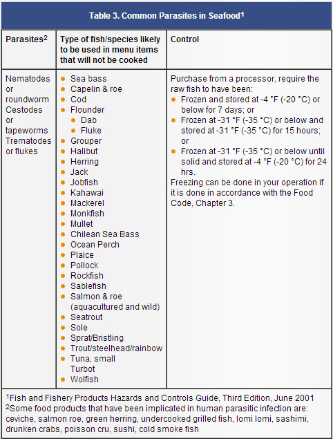 Common parasites in seafood