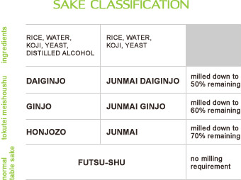 Sake classification chart