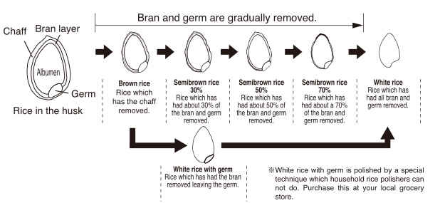 Brown Rice Diagram Showing percentages of brown rice milled to make semibrown rice