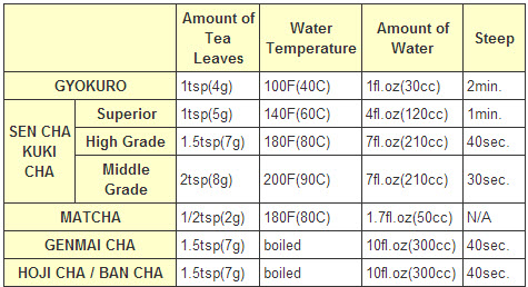 How to make green tea based on type of tea, how much tea and water to use, at what temperature and how long to steep