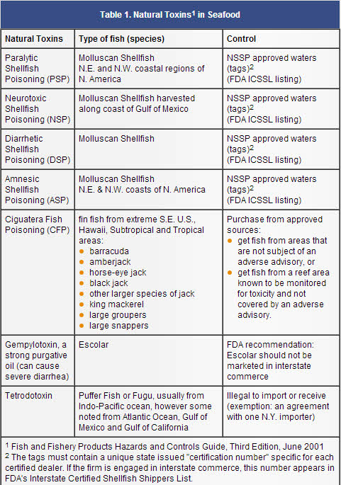 Natural toxins in seafood