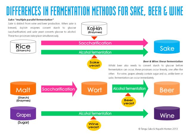 Fermentation methods for beer, sake, and wine