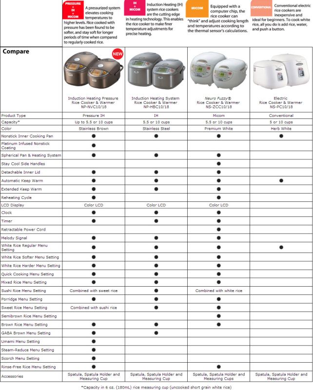 Zojirushi Rice Cooker Comparison Chart